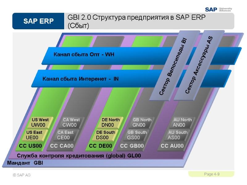 GBI 2.0 Структура предприятия в SAP ERP (Сбыт) Мандант  GBI CC US00 